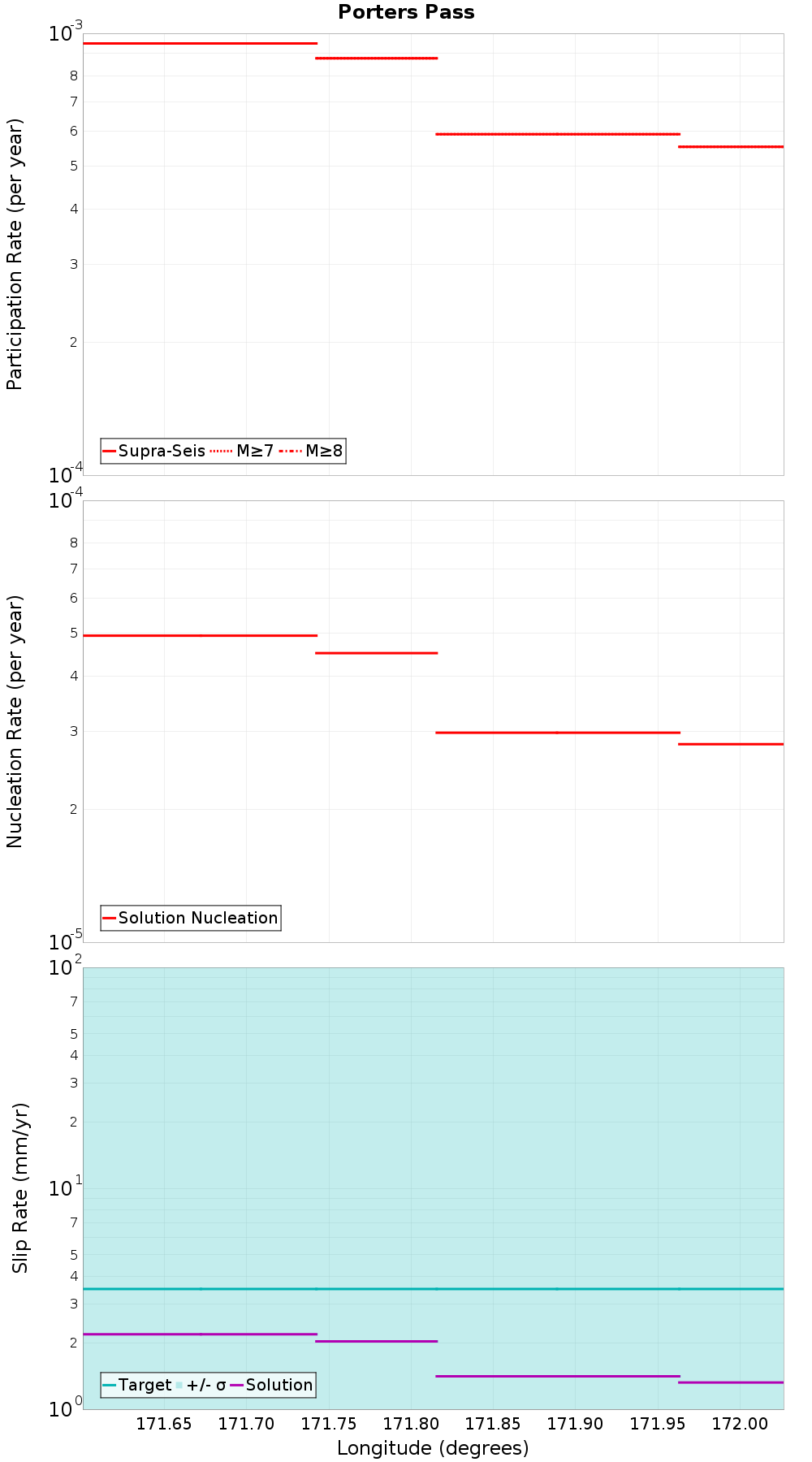 Along-strike plot