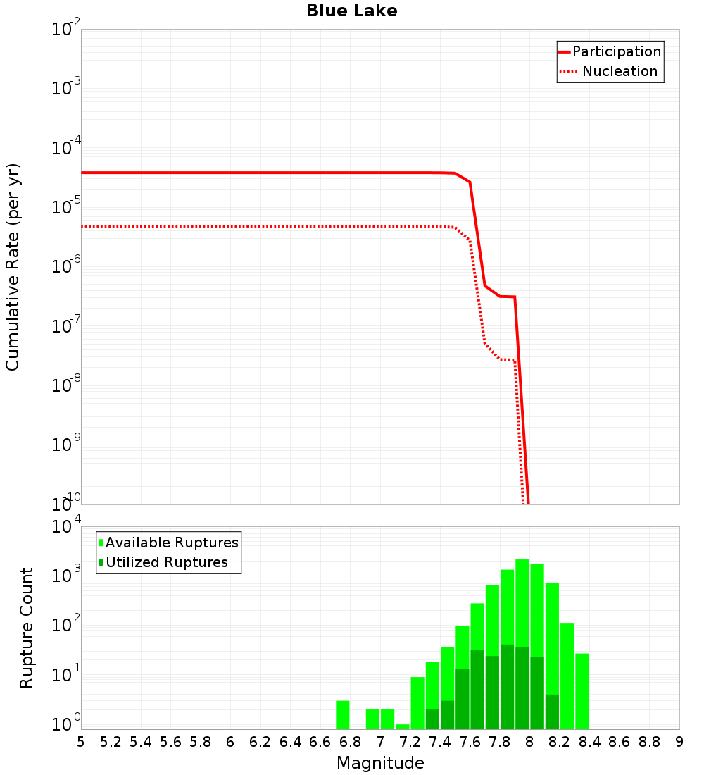 Cumulative Plot