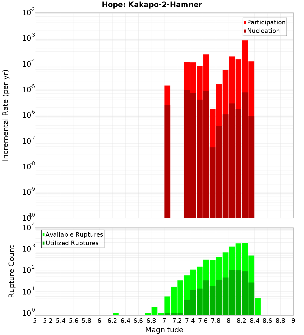 Incremental Plot