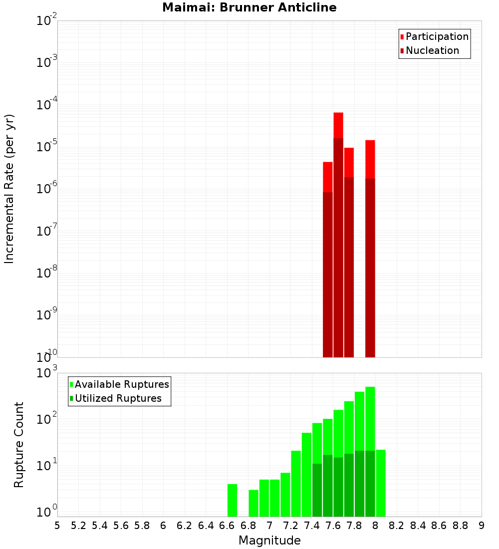 Incremental Plot