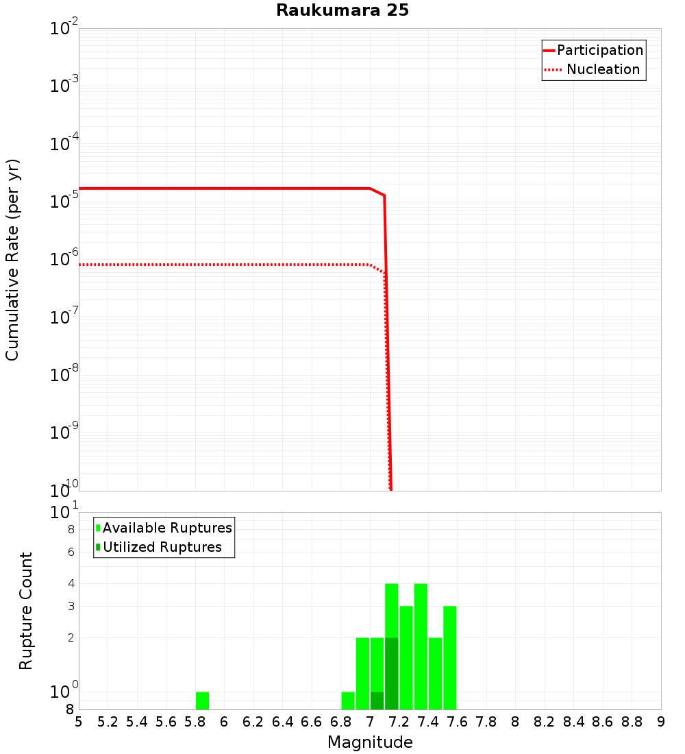 Cumulative Plot