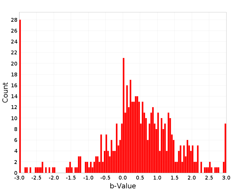 Histogram