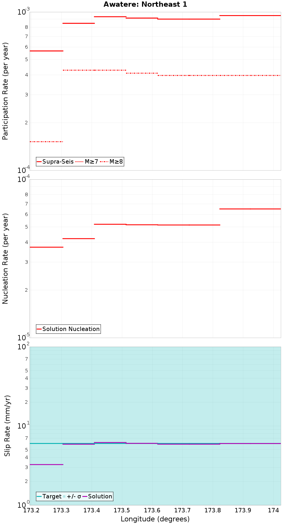 Along-strike plot