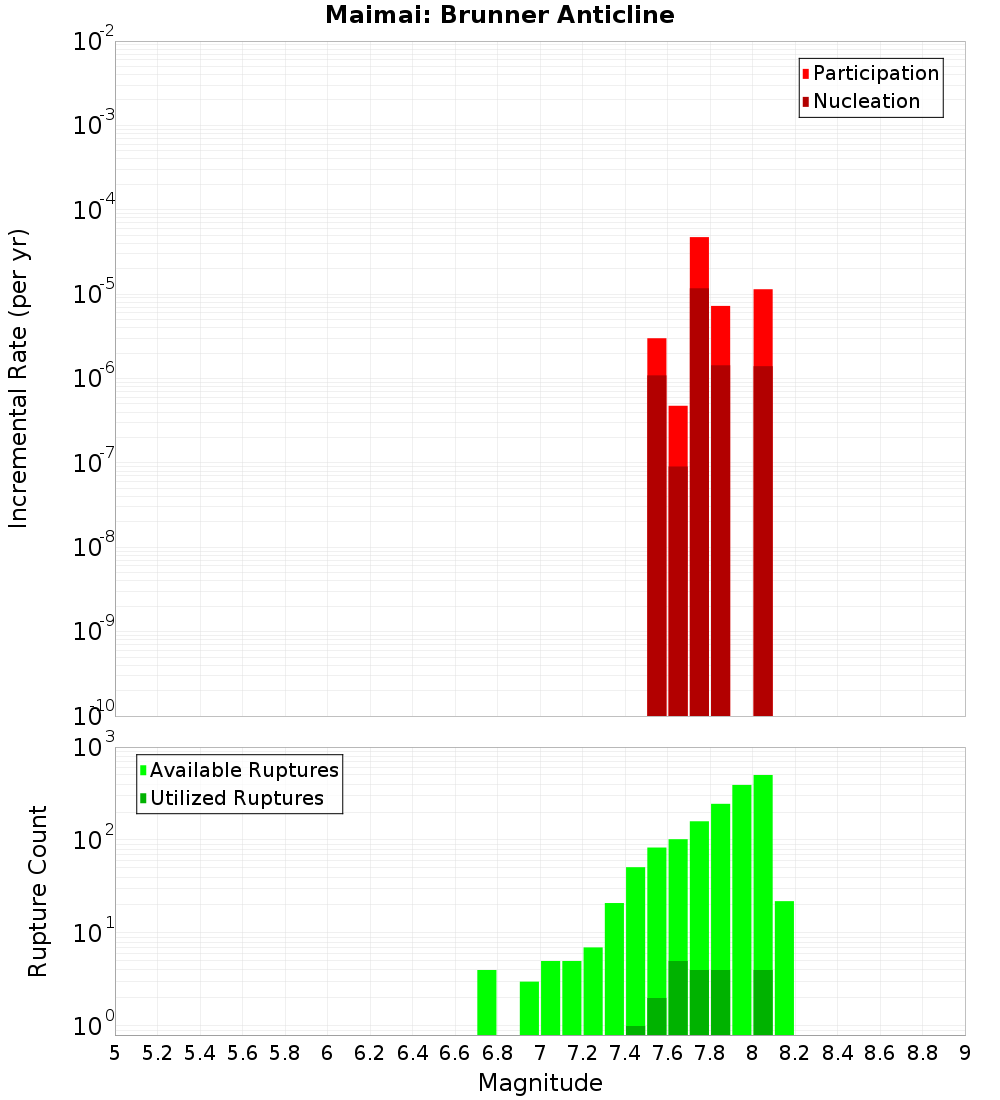 Incremental Plot