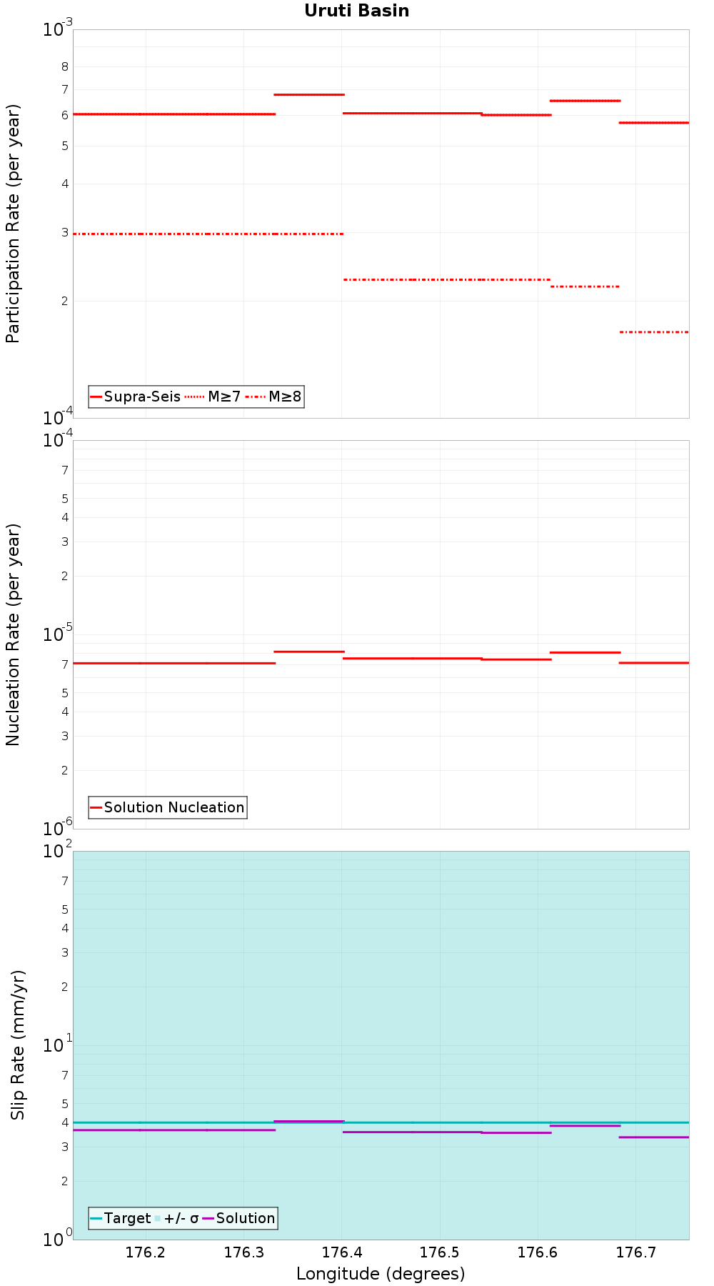 Along-strike plot