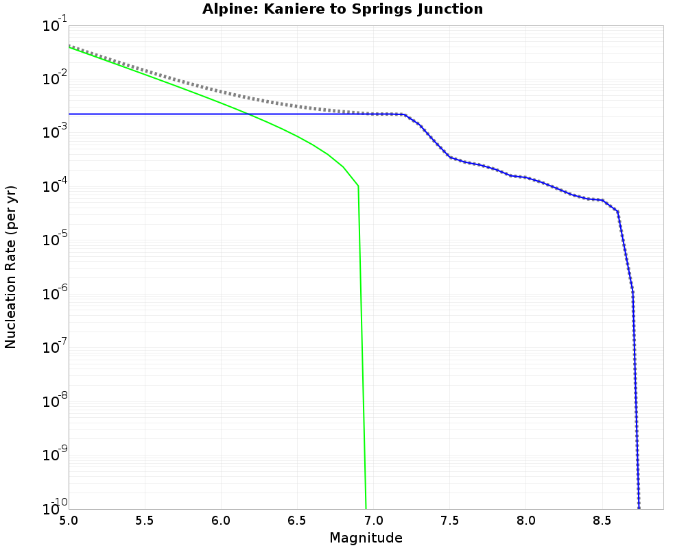 Alpine Kaniere to Springs Junction cumulative nucleation 