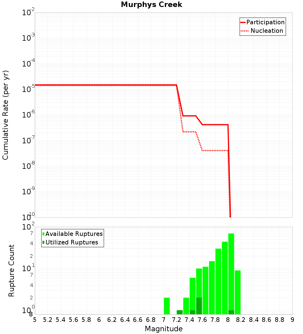 Cumulative Plot