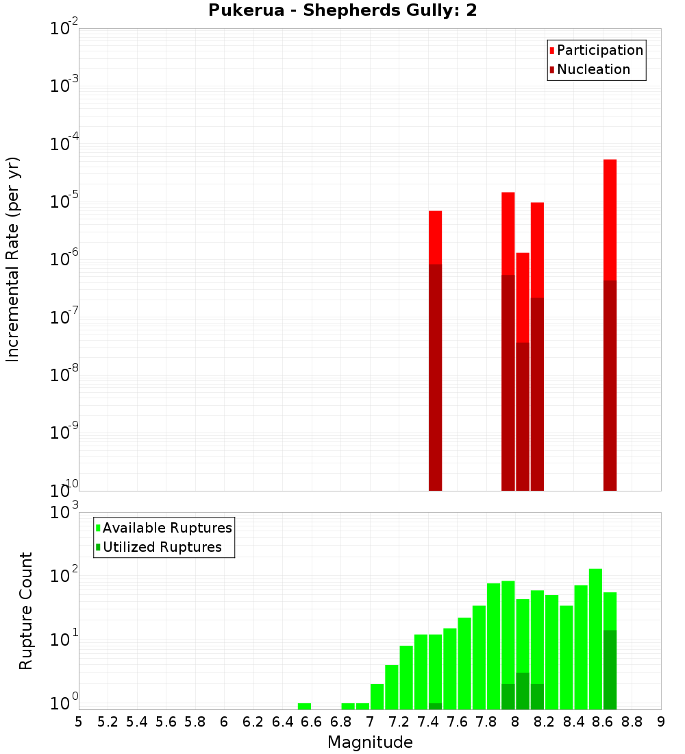 Incremental Plot