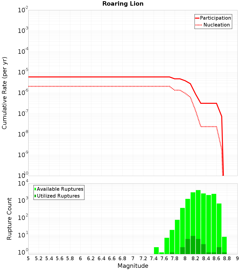 Cumulative Plot