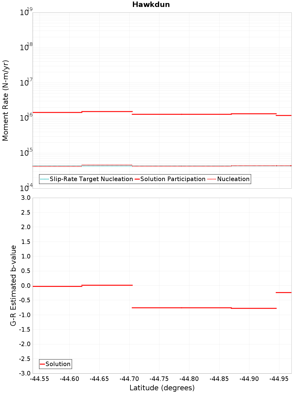 Along-strike plot