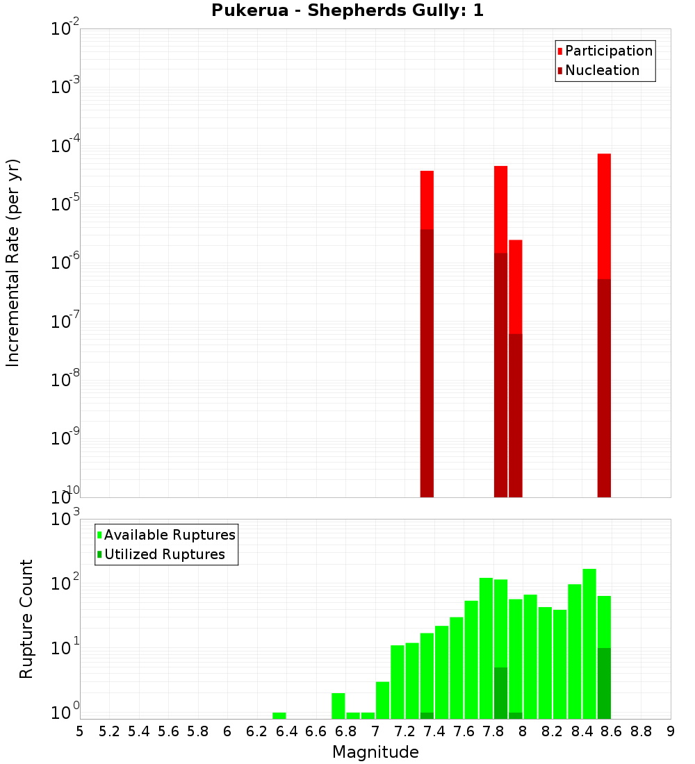 Incremental Plot