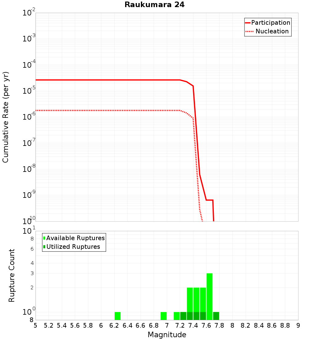 Cumulative Plot