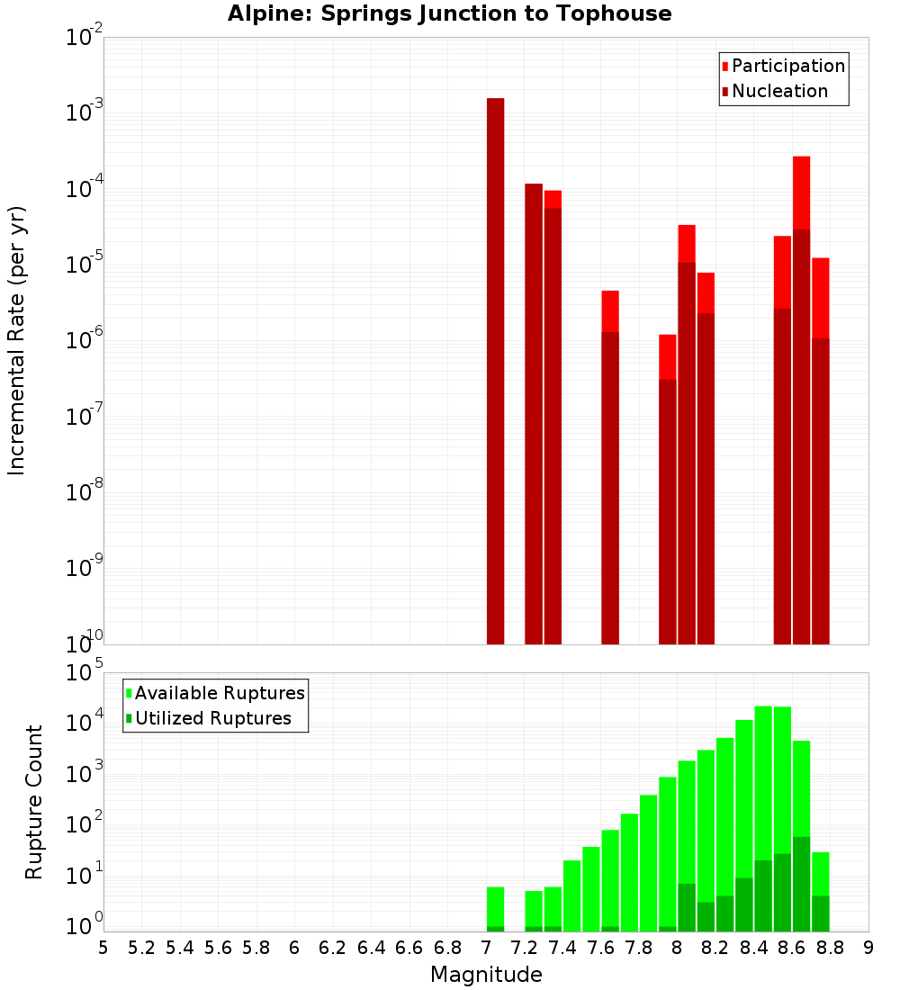 Incremental Plot
