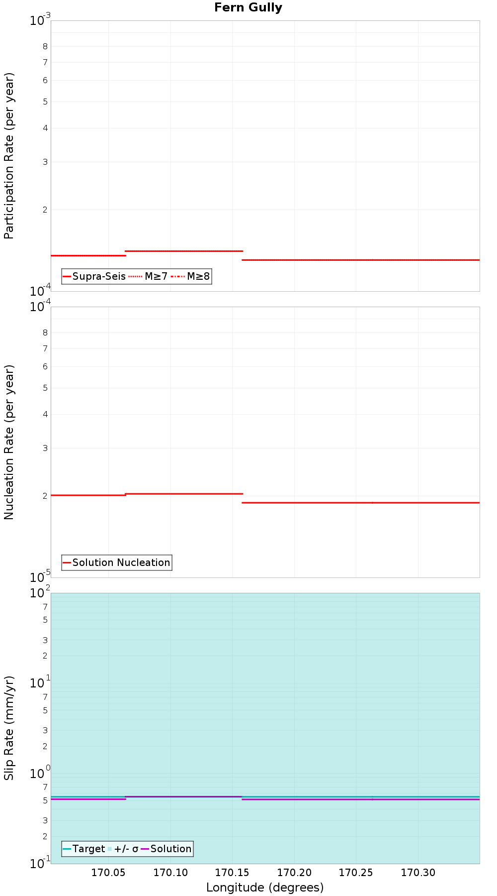 Along-strike plot