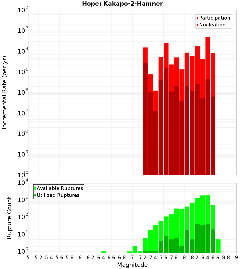 Incremental Plot
