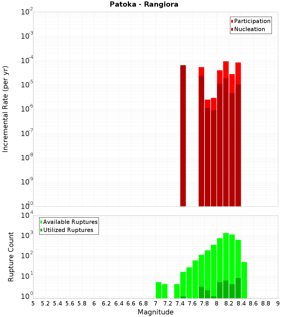 Incremental Plot