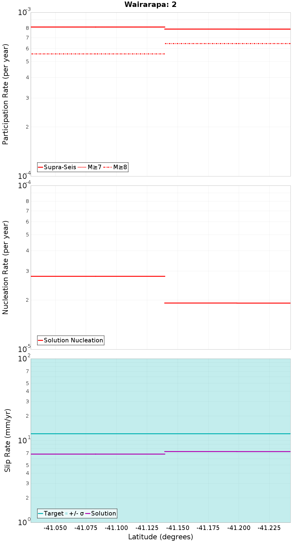 Along-strike plot