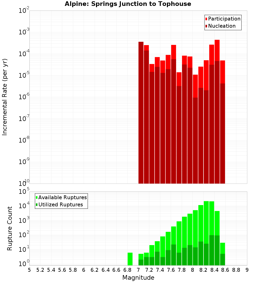 Incremental Plot