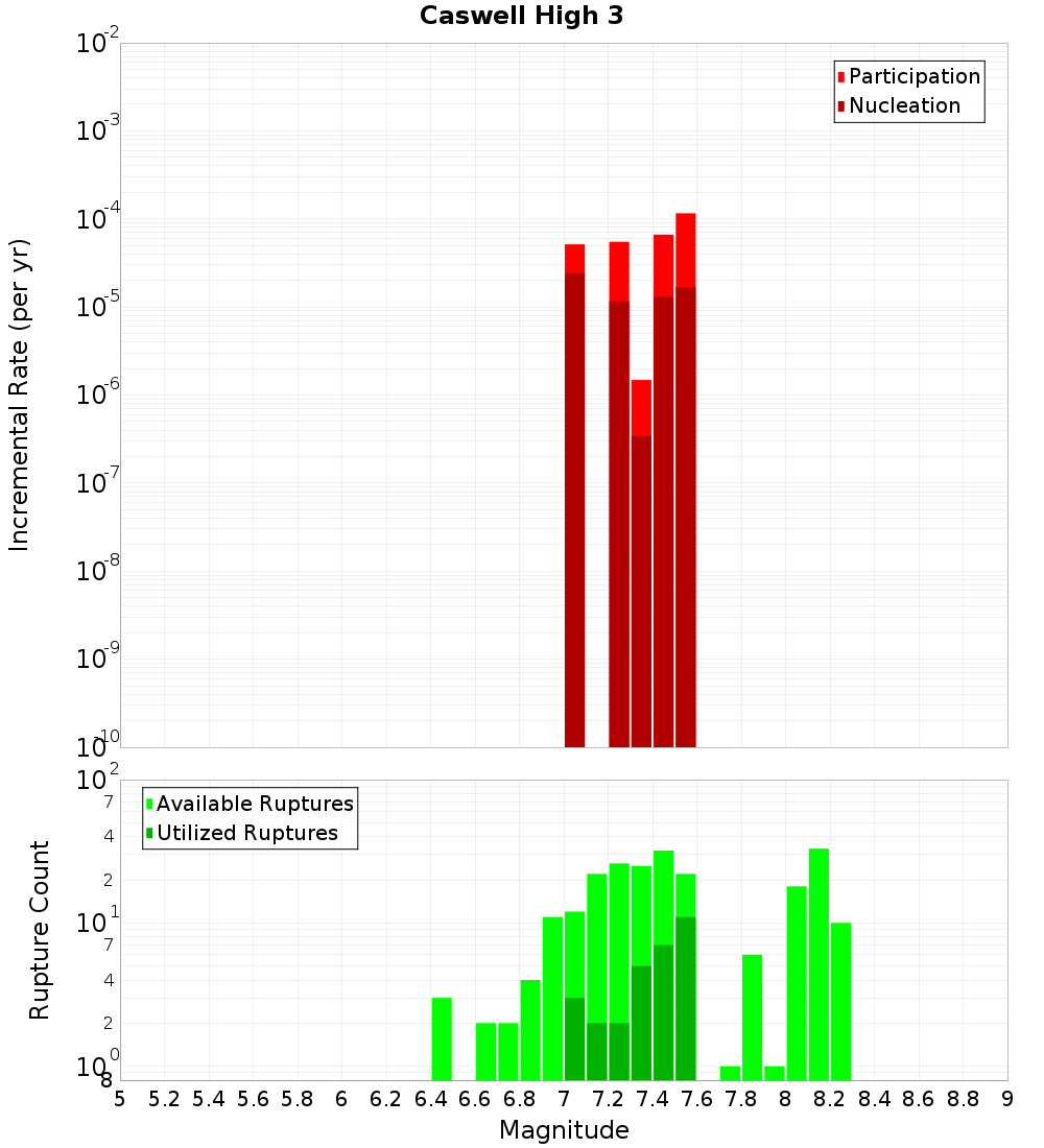 Incremental Plot
