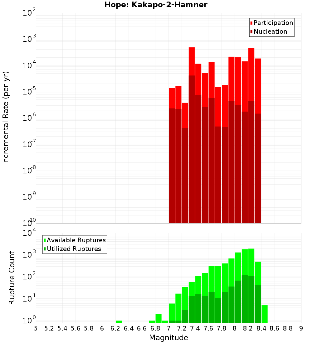 Incremental Plot