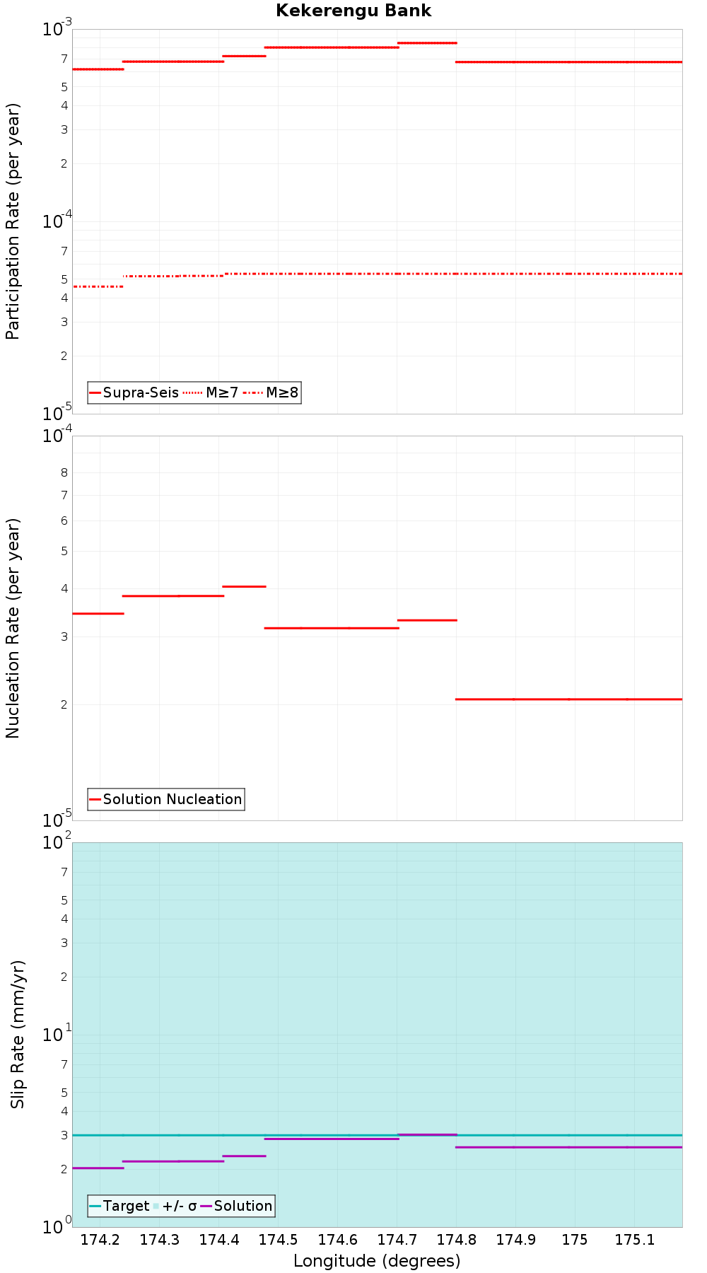 Along-strike plot