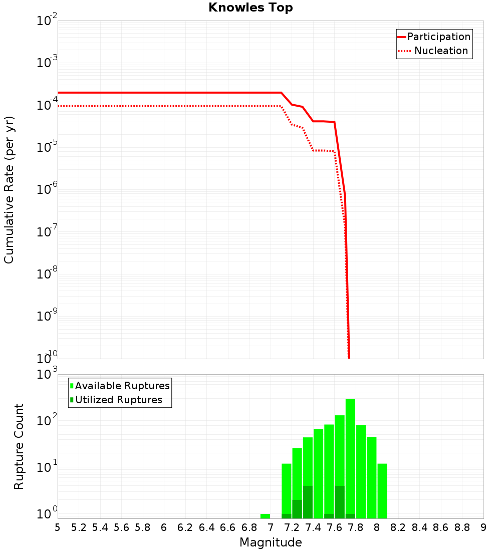 Cumulative Plot