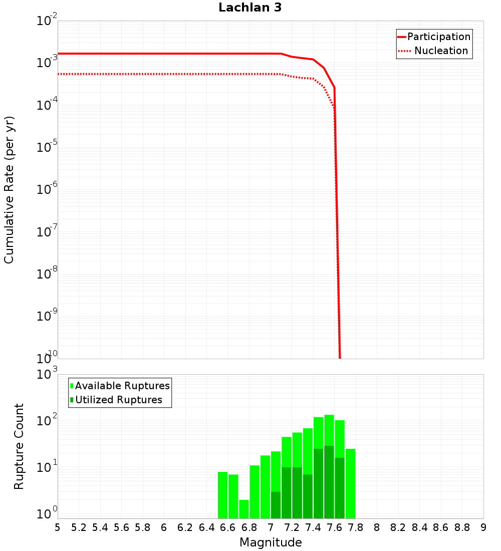 Cumulative Plot