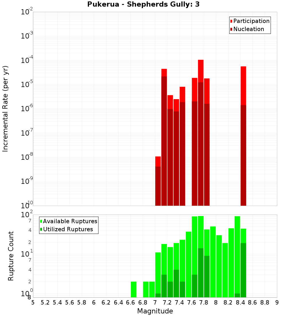 Incremental Plot
