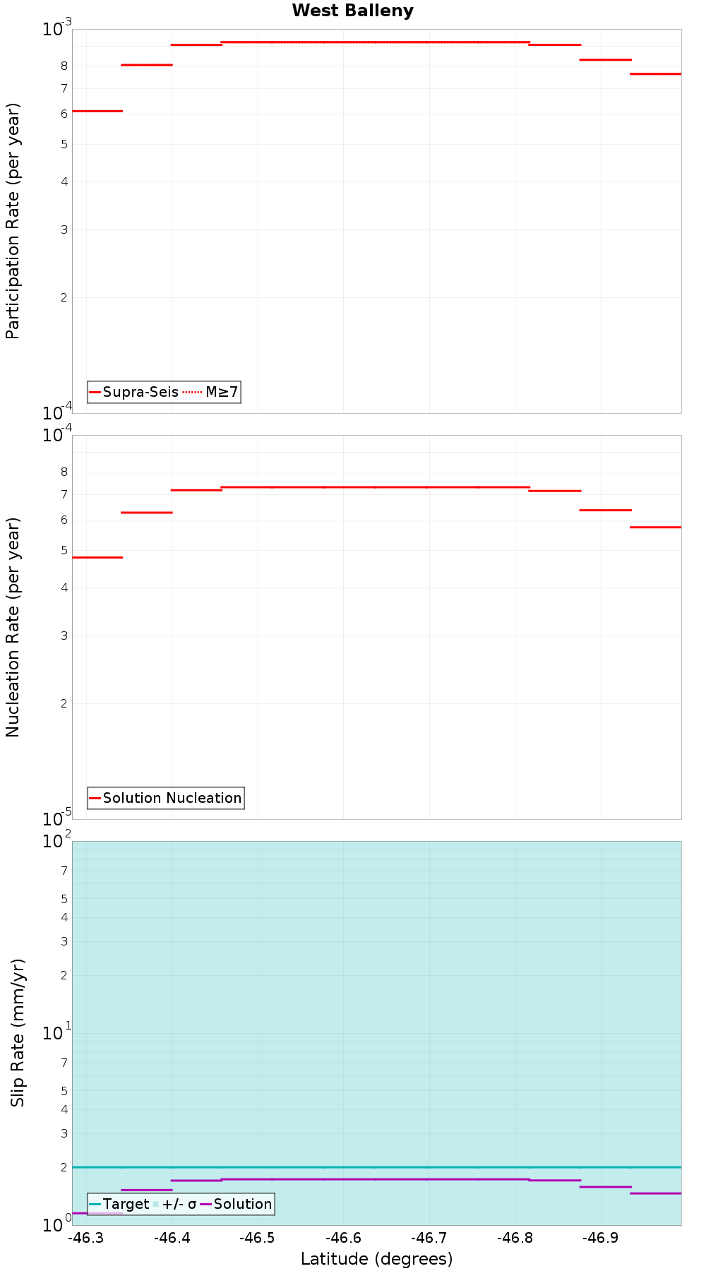 Along-strike plot