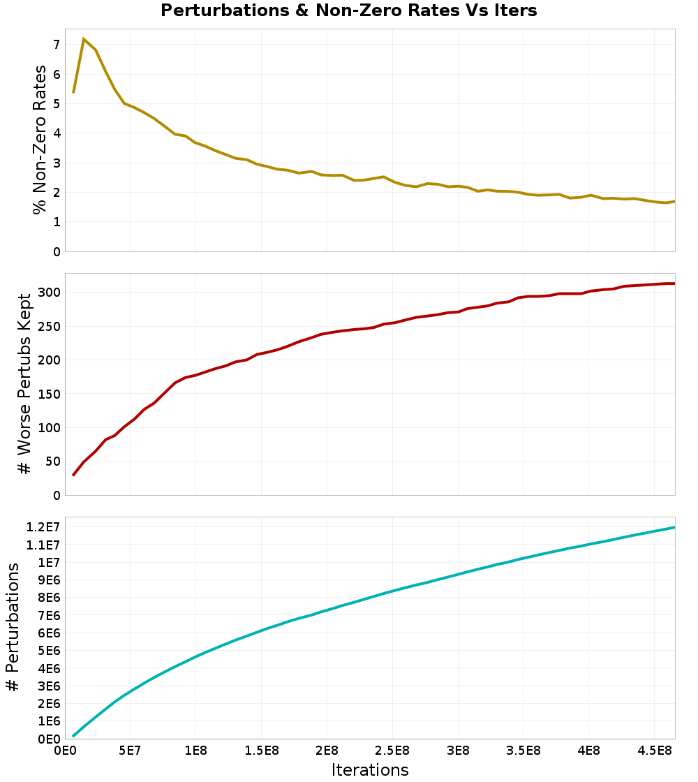 Perturbations