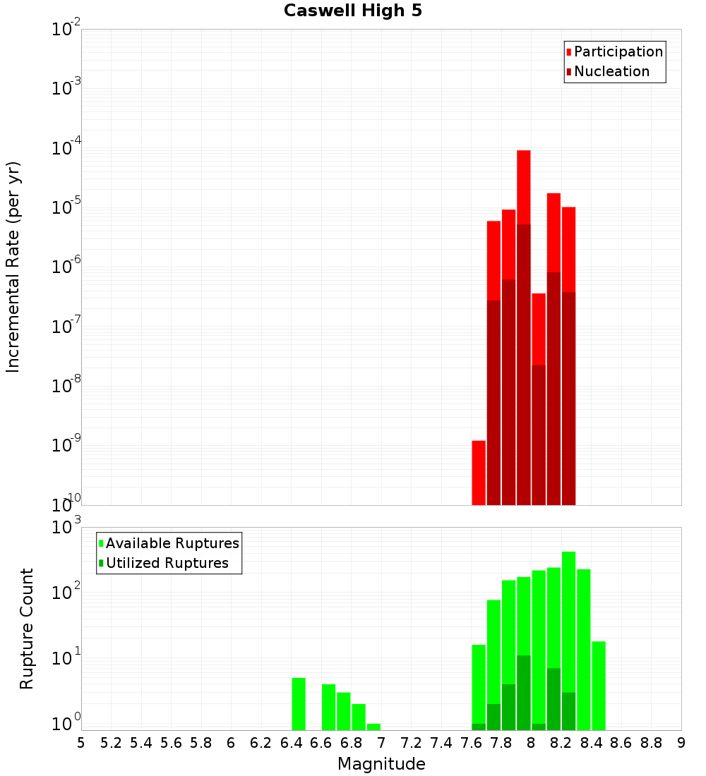 Incremental Plot