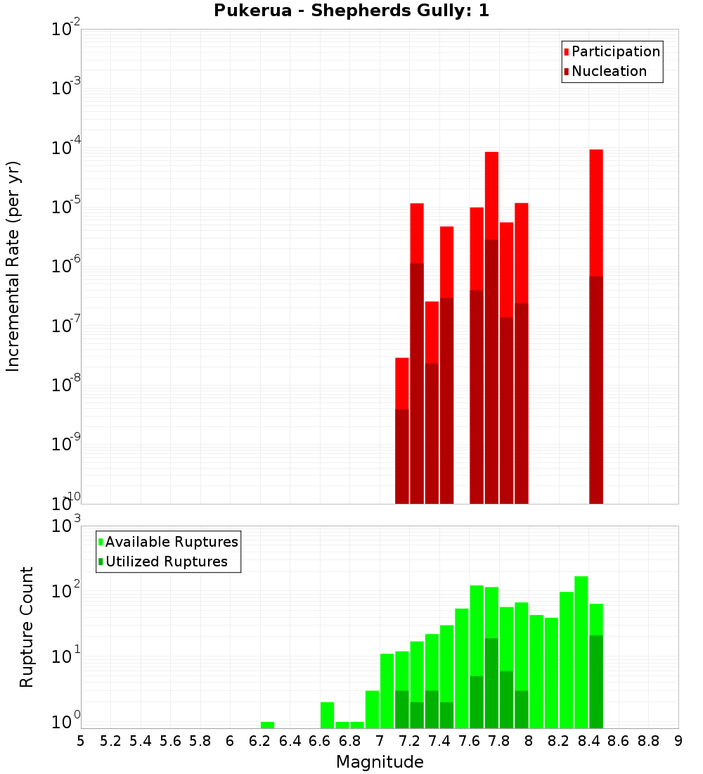 Incremental Plot