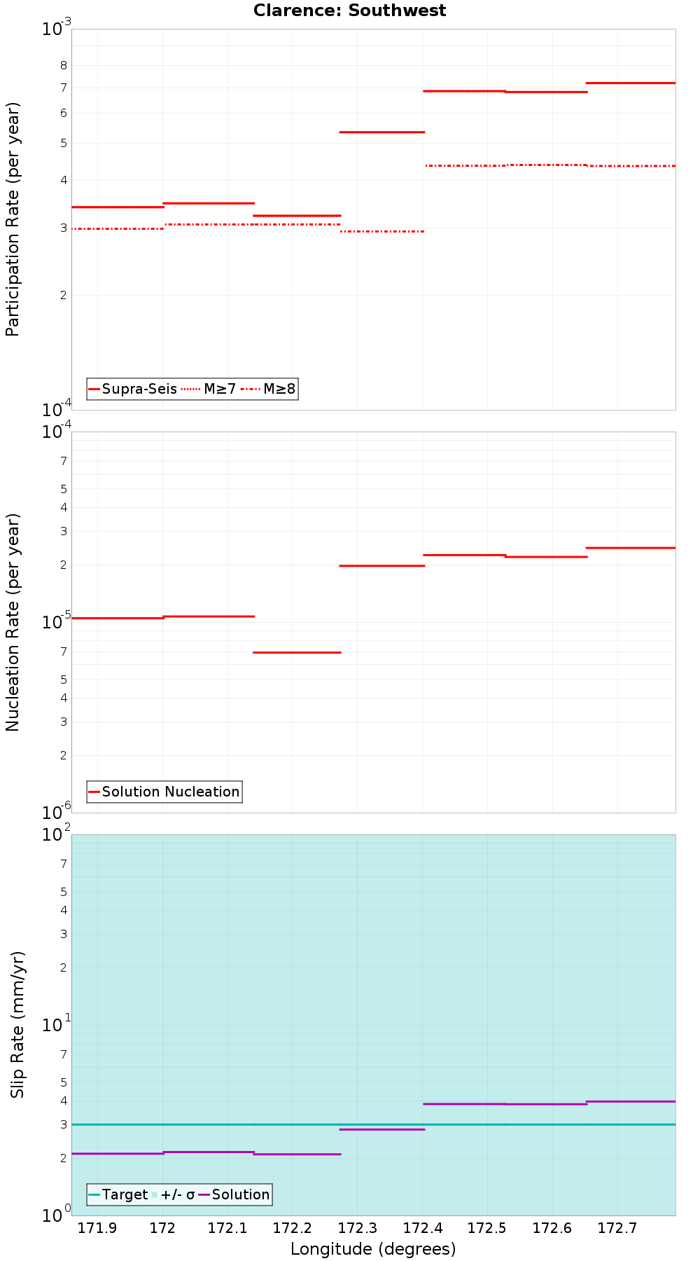 Along-strike plot