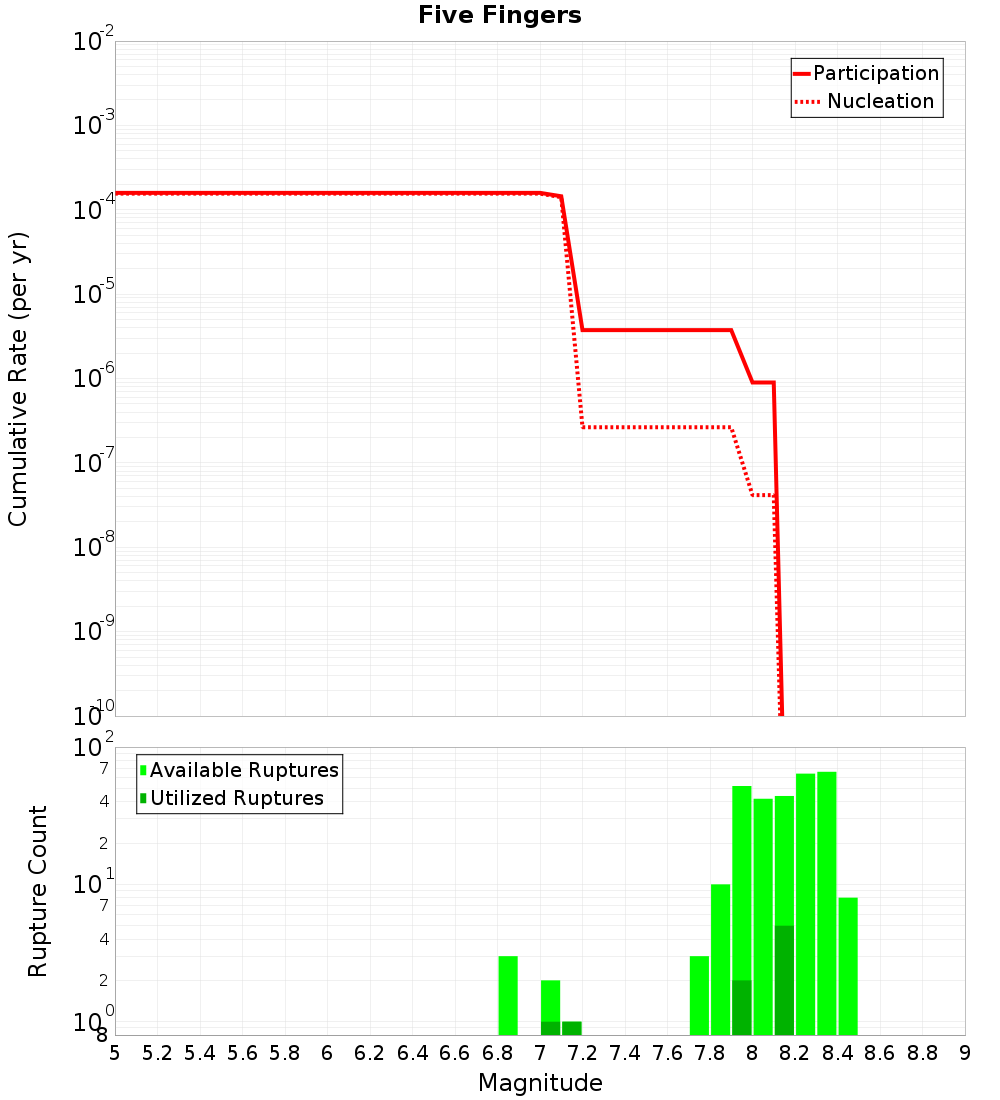 Cumulative Plot