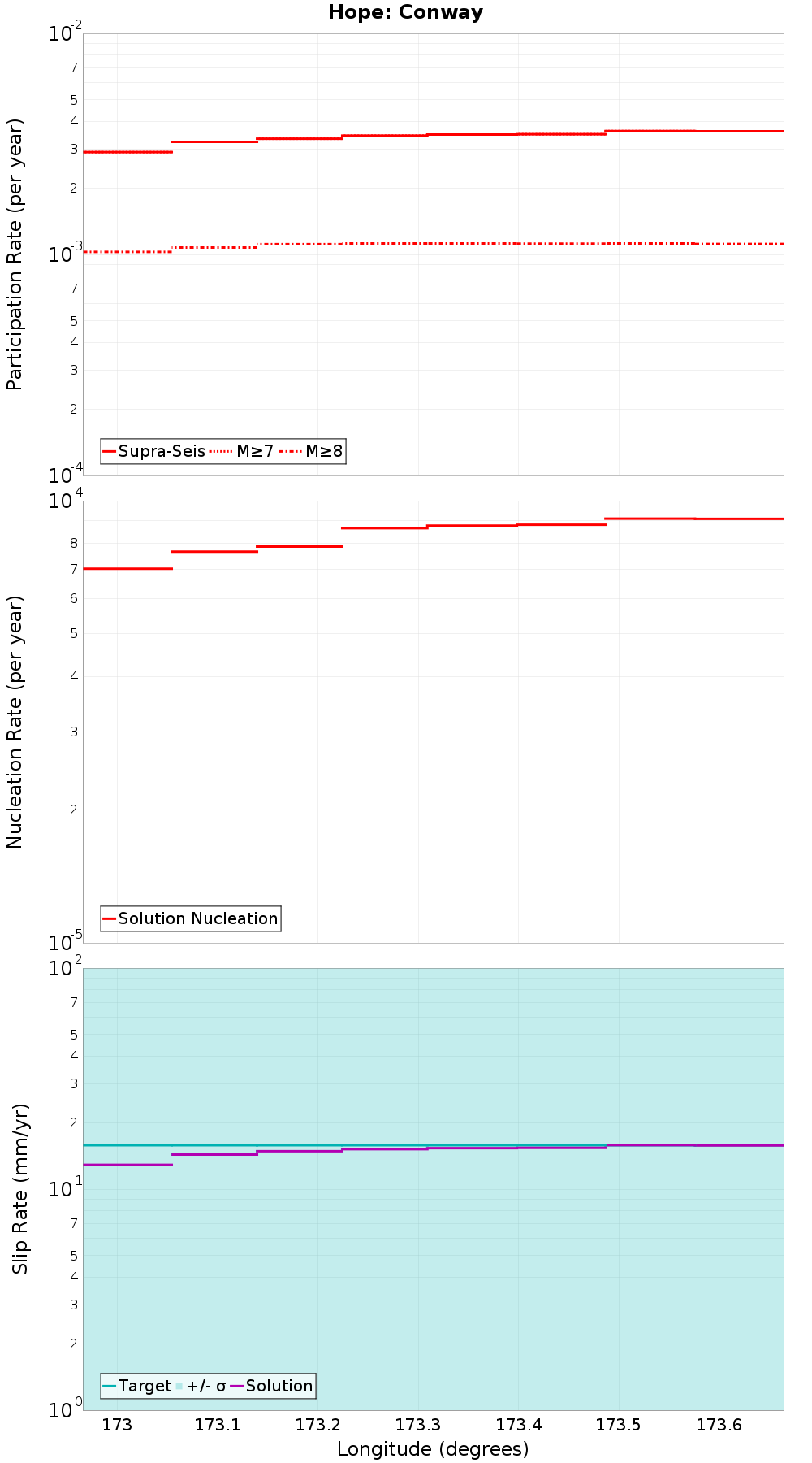 Along-strike plot