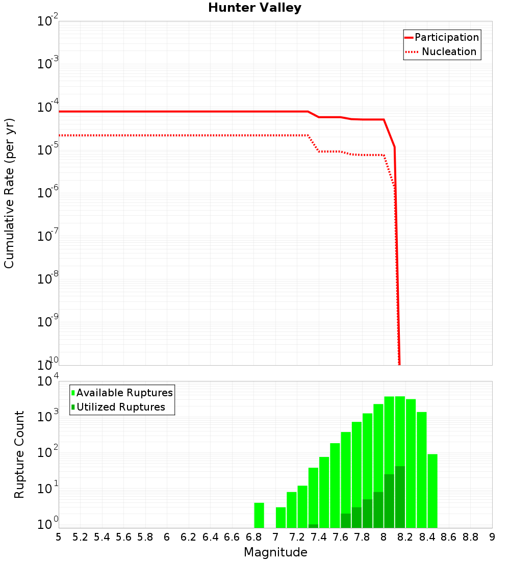 Cumulative Plot