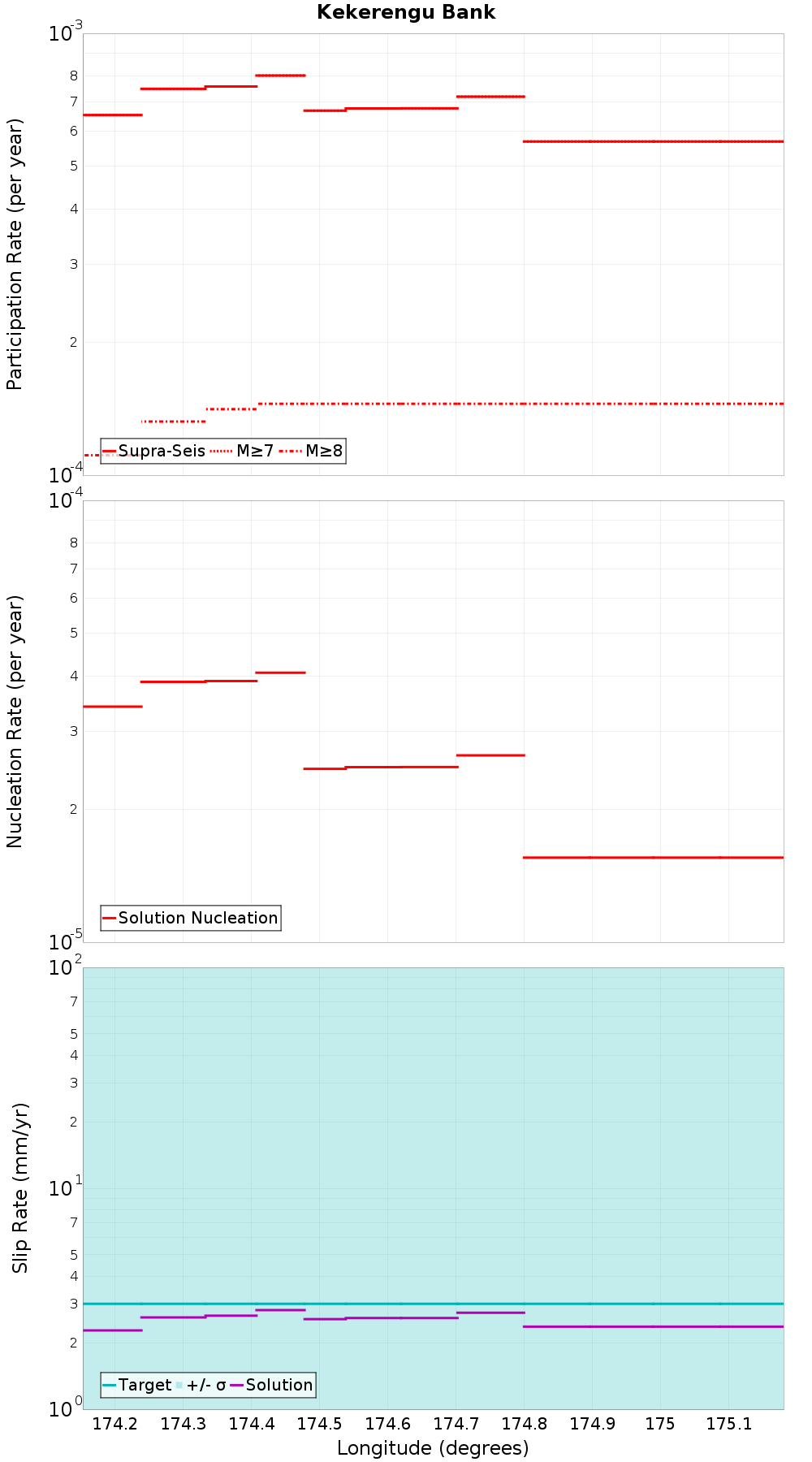 Along-strike plot