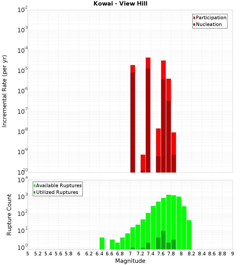Incremental Plot
