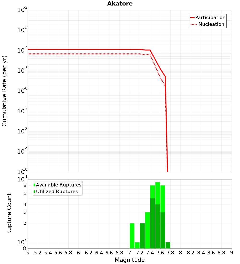 Cumulative Plot