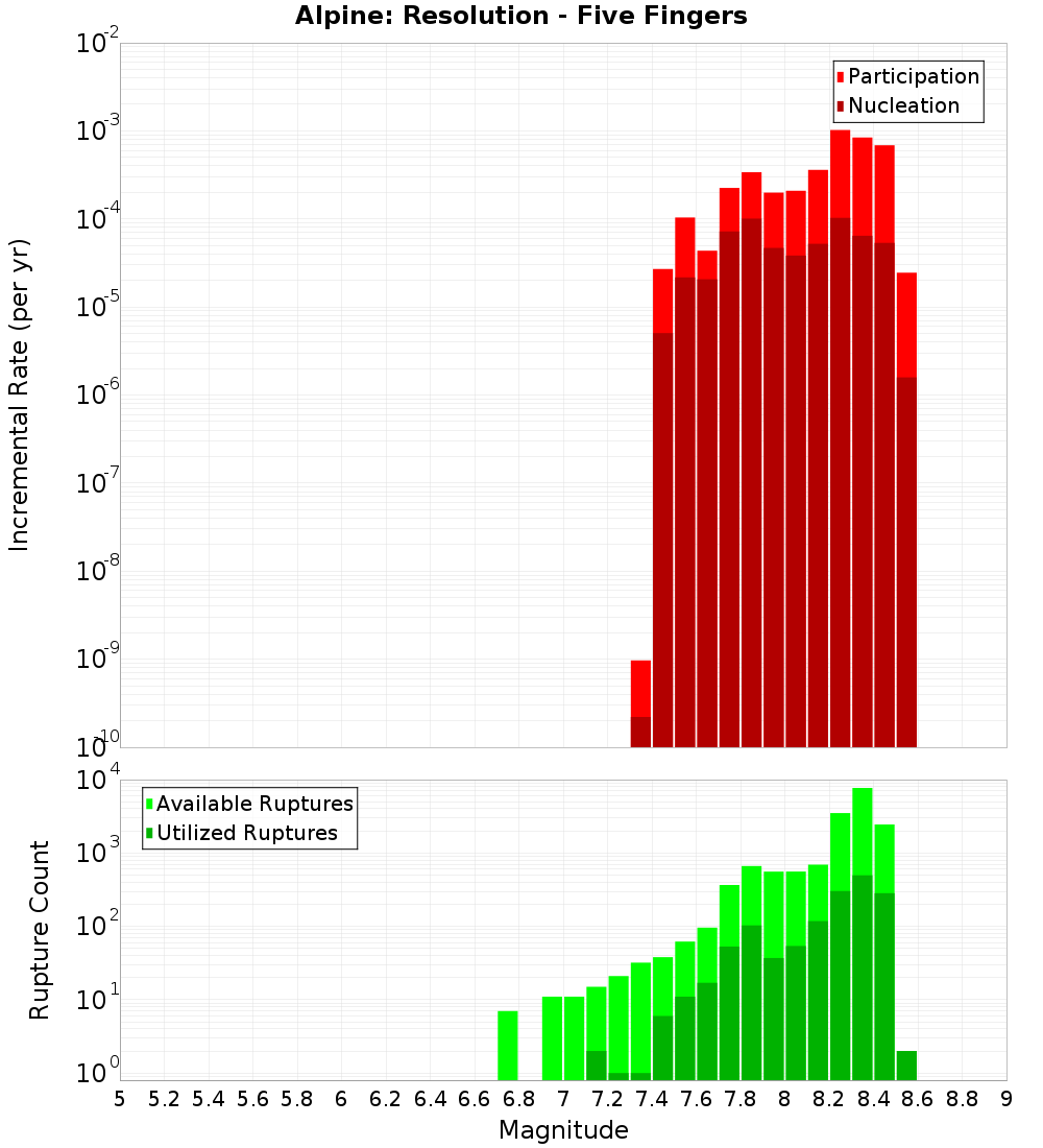 Incremental Plot