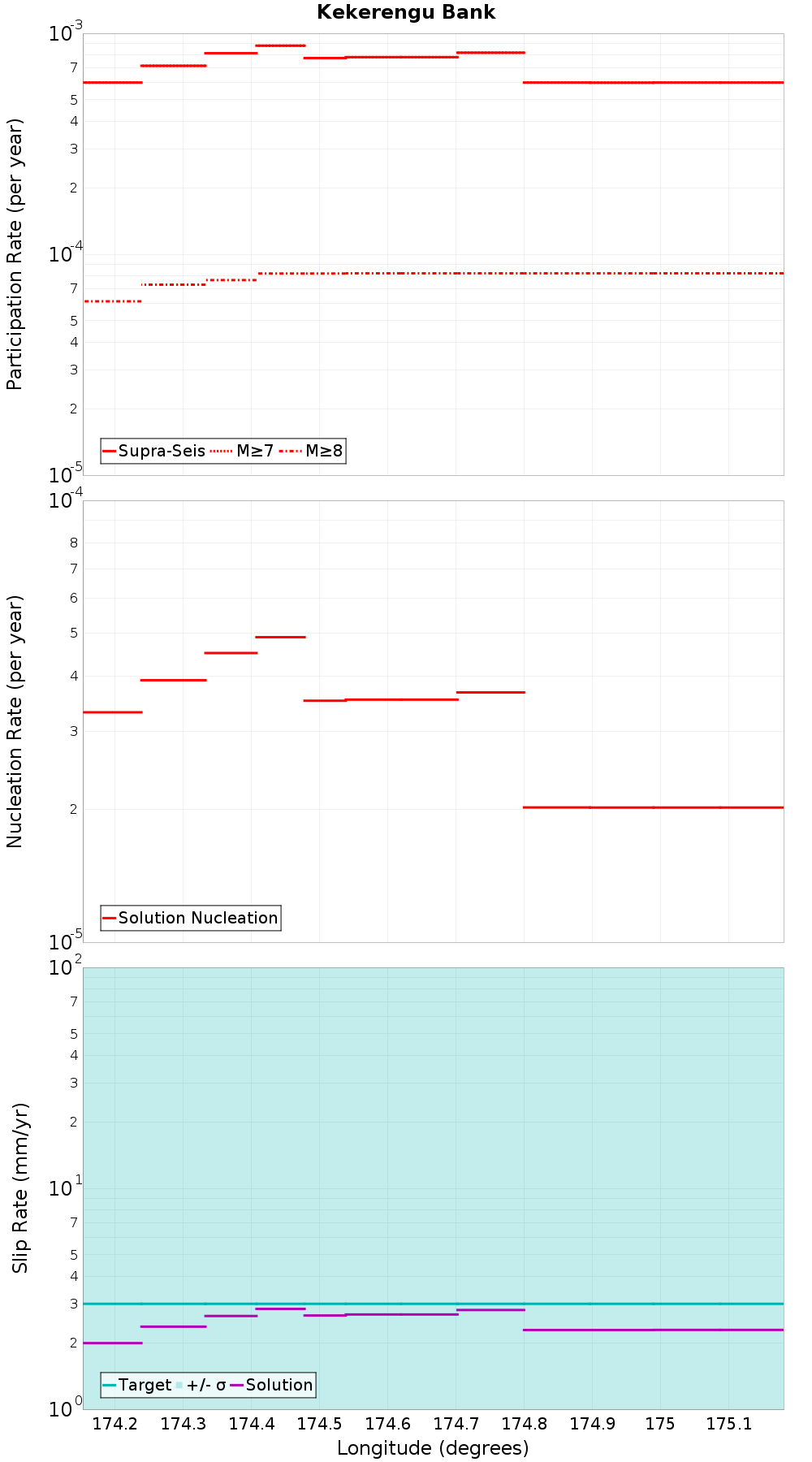 Along-strike plot