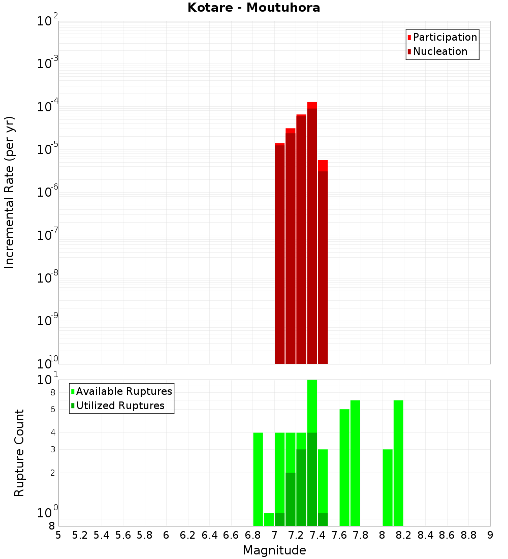Incremental Plot