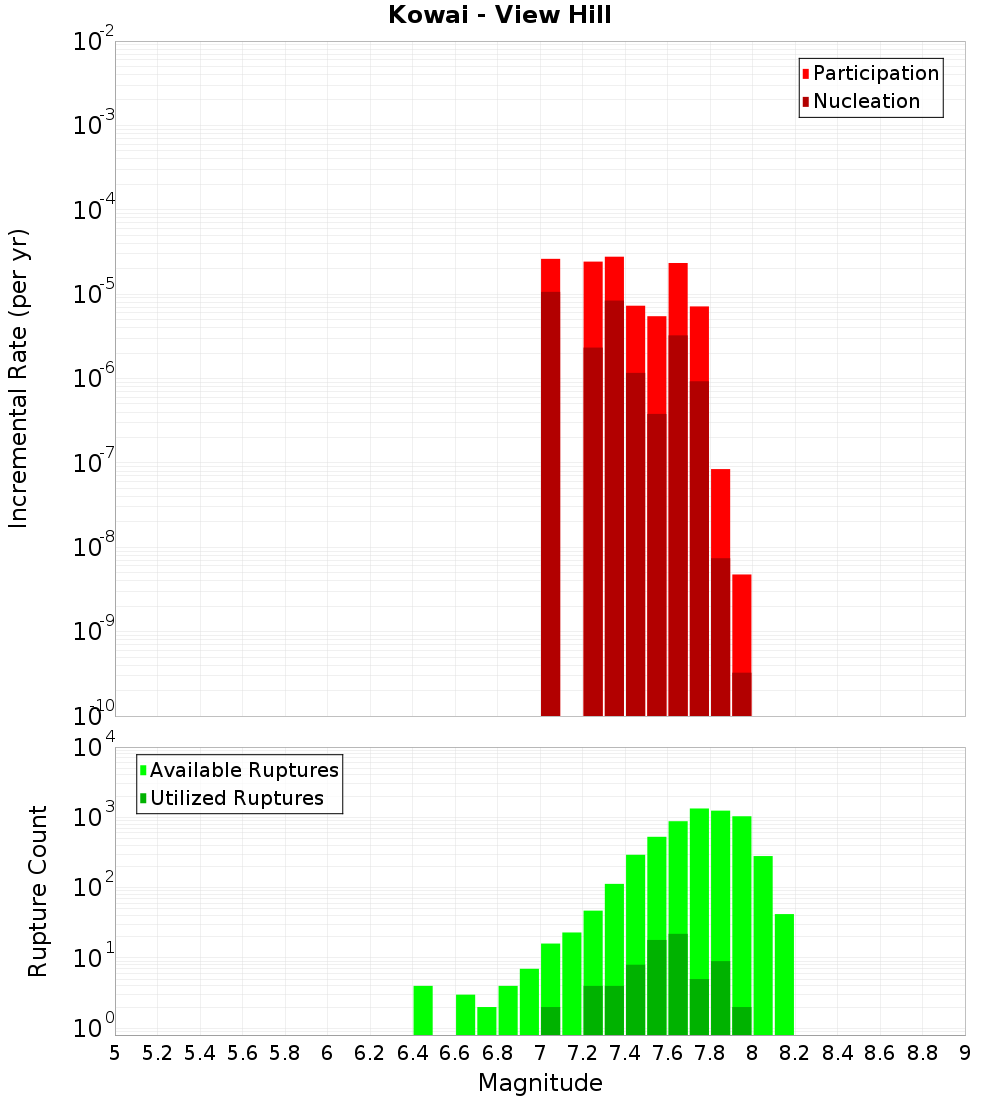 Incremental Plot