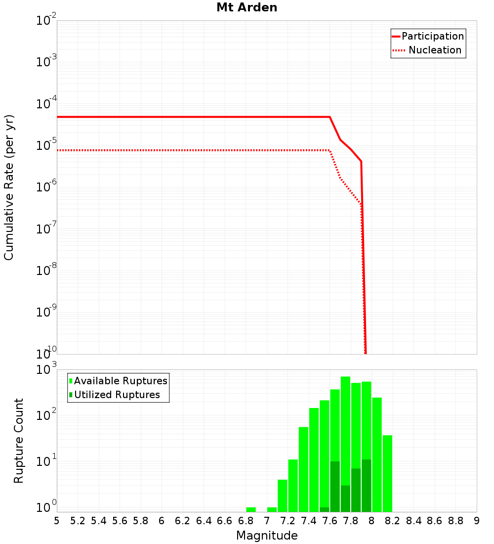 Cumulative Plot