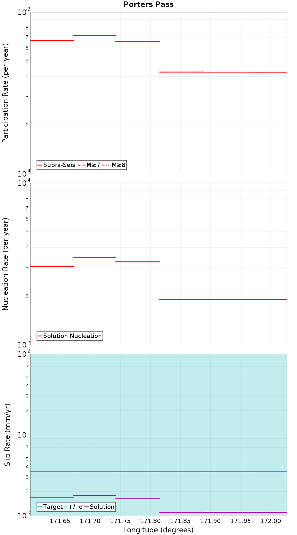 Along-strike plot