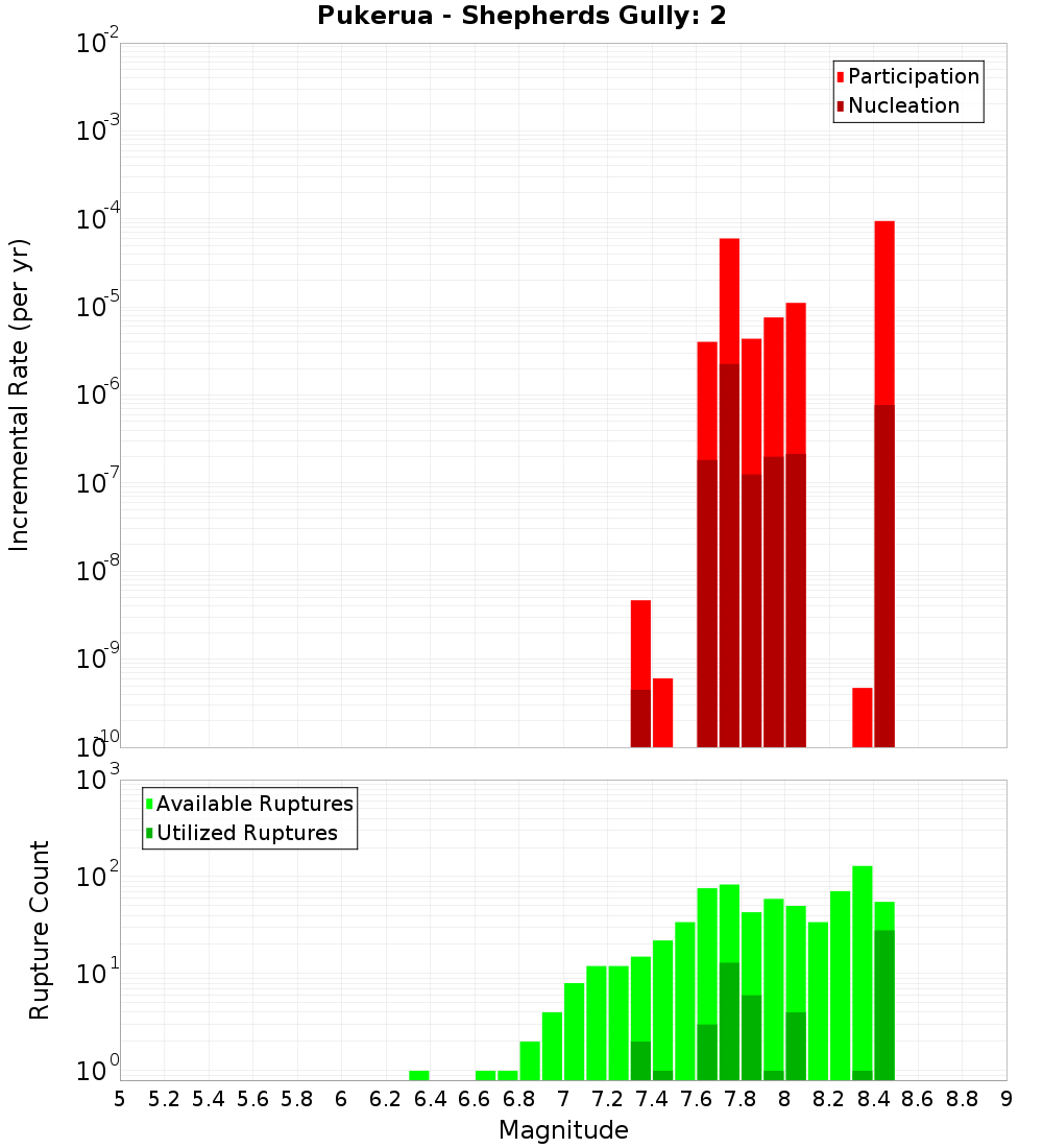 Incremental Plot