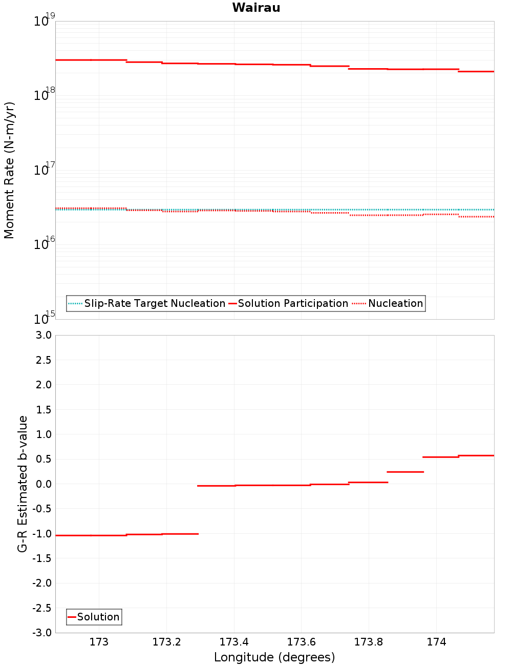 Along-strike plot