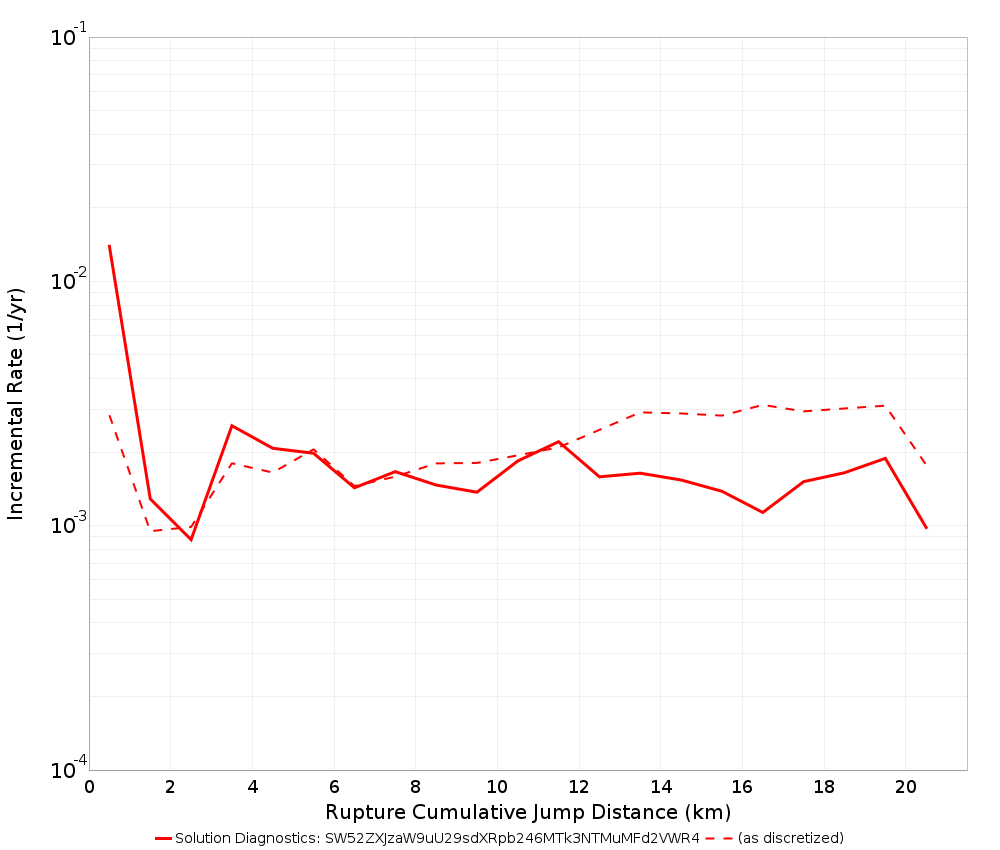 Cumulative Jump Dist Plot