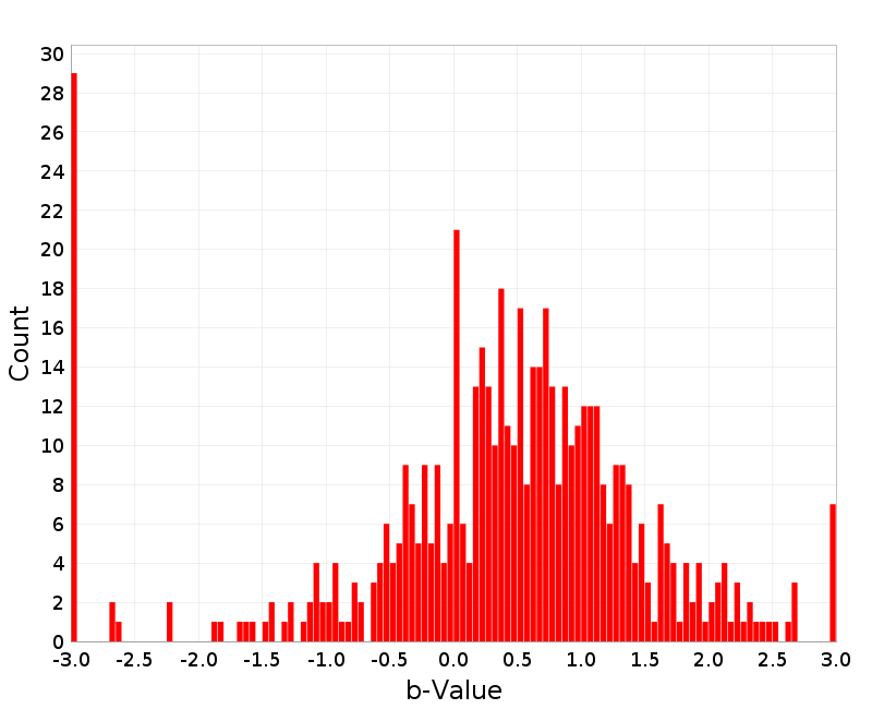 Histogram