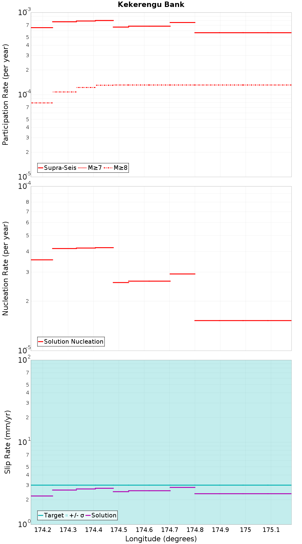 Along-strike plot